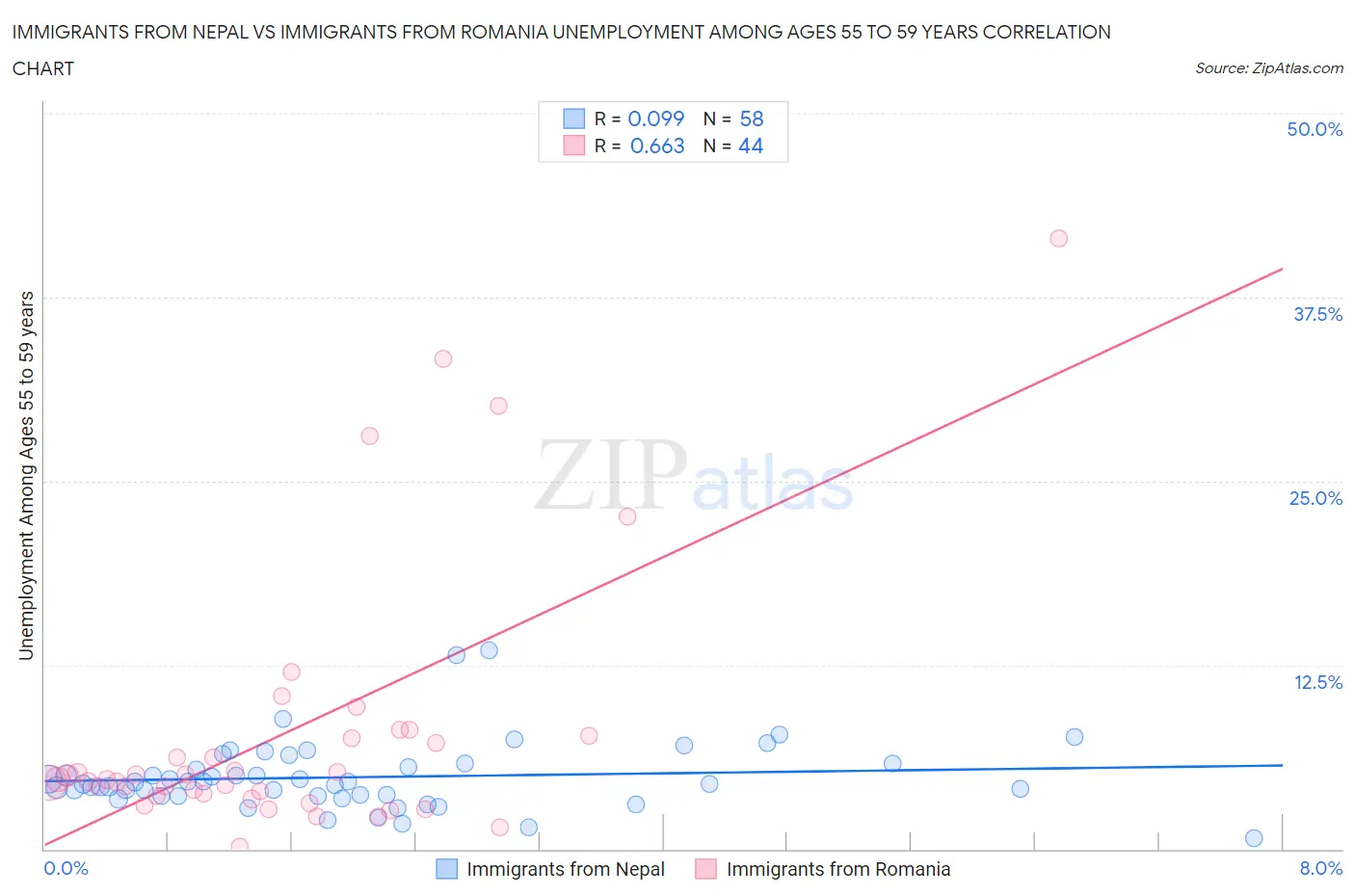 Immigrants from Nepal vs Immigrants from Romania Unemployment Among Ages 55 to 59 years