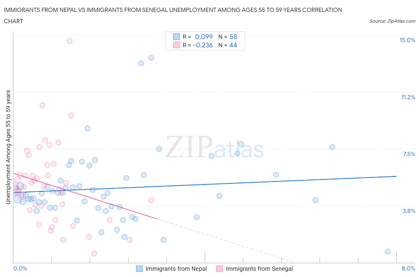 Immigrants from Nepal vs Immigrants from Senegal Unemployment Among Ages 55 to 59 years