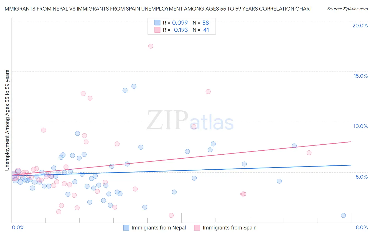 Immigrants from Nepal vs Immigrants from Spain Unemployment Among Ages 55 to 59 years