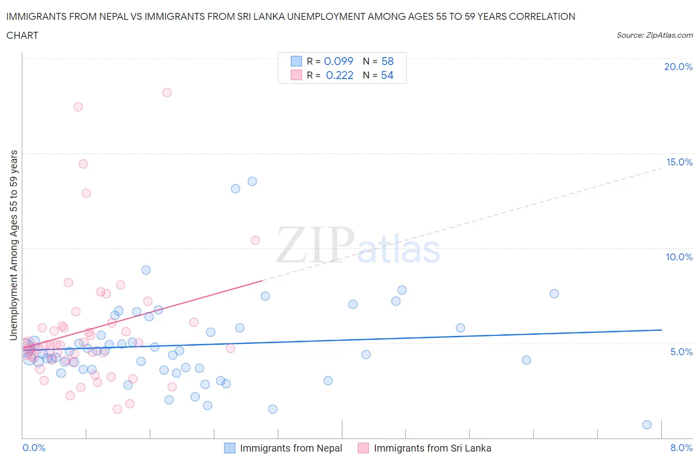 Immigrants from Nepal vs Immigrants from Sri Lanka Unemployment Among Ages 55 to 59 years
