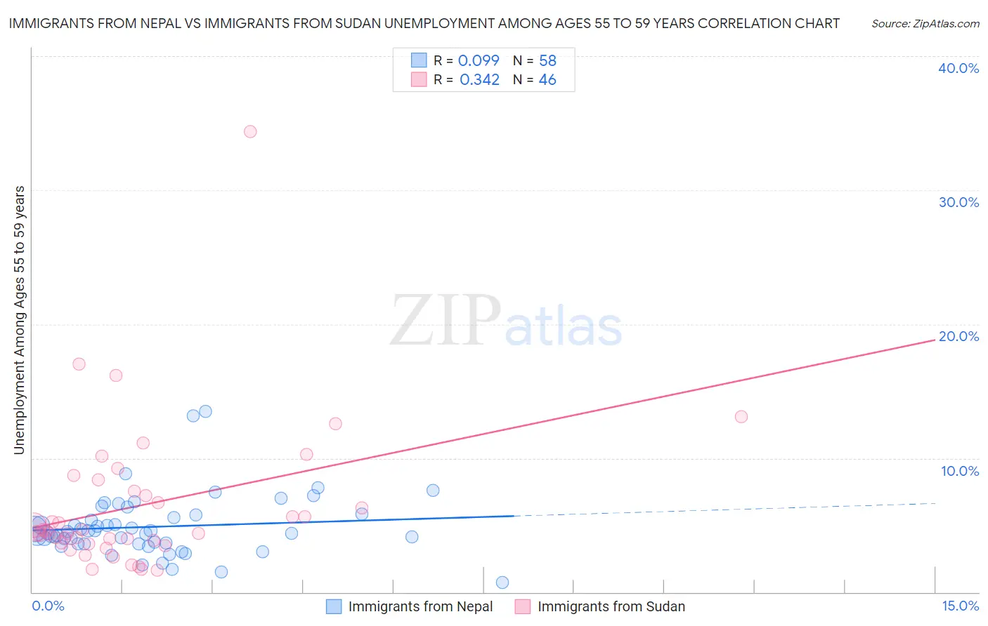 Immigrants from Nepal vs Immigrants from Sudan Unemployment Among Ages 55 to 59 years