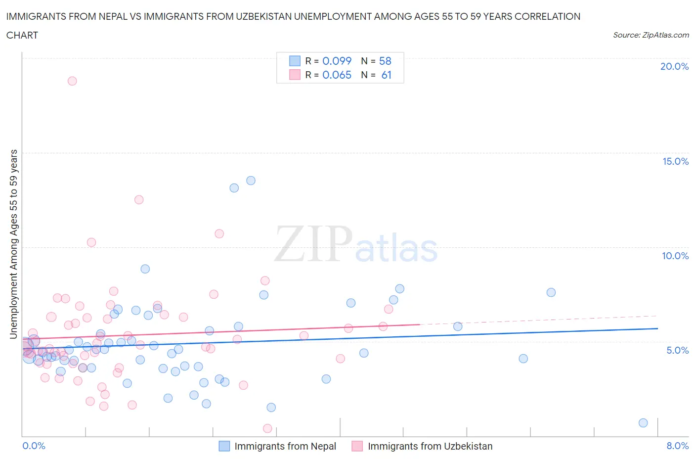 Immigrants from Nepal vs Immigrants from Uzbekistan Unemployment Among Ages 55 to 59 years