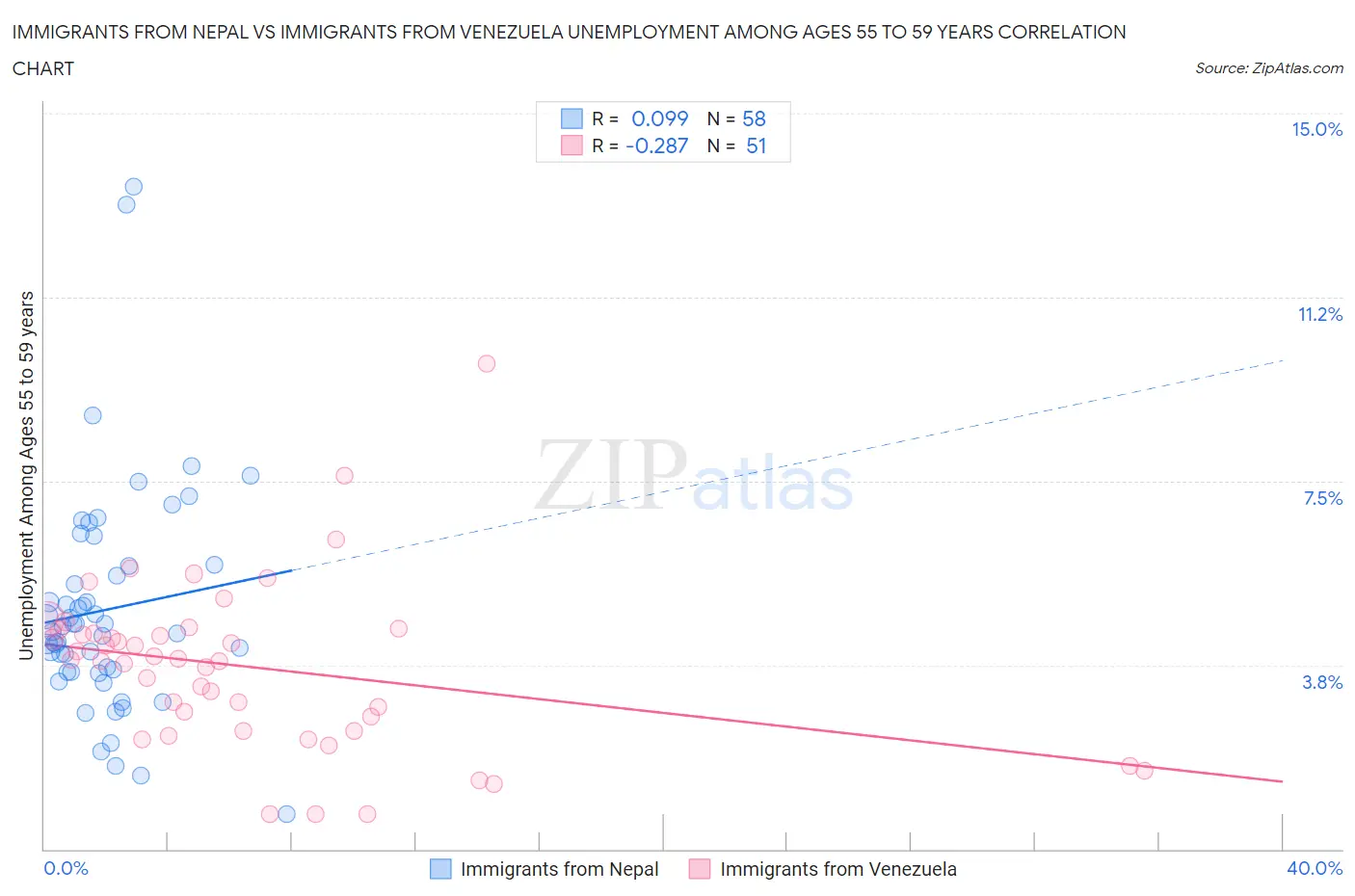 Immigrants from Nepal vs Immigrants from Venezuela Unemployment Among Ages 55 to 59 years