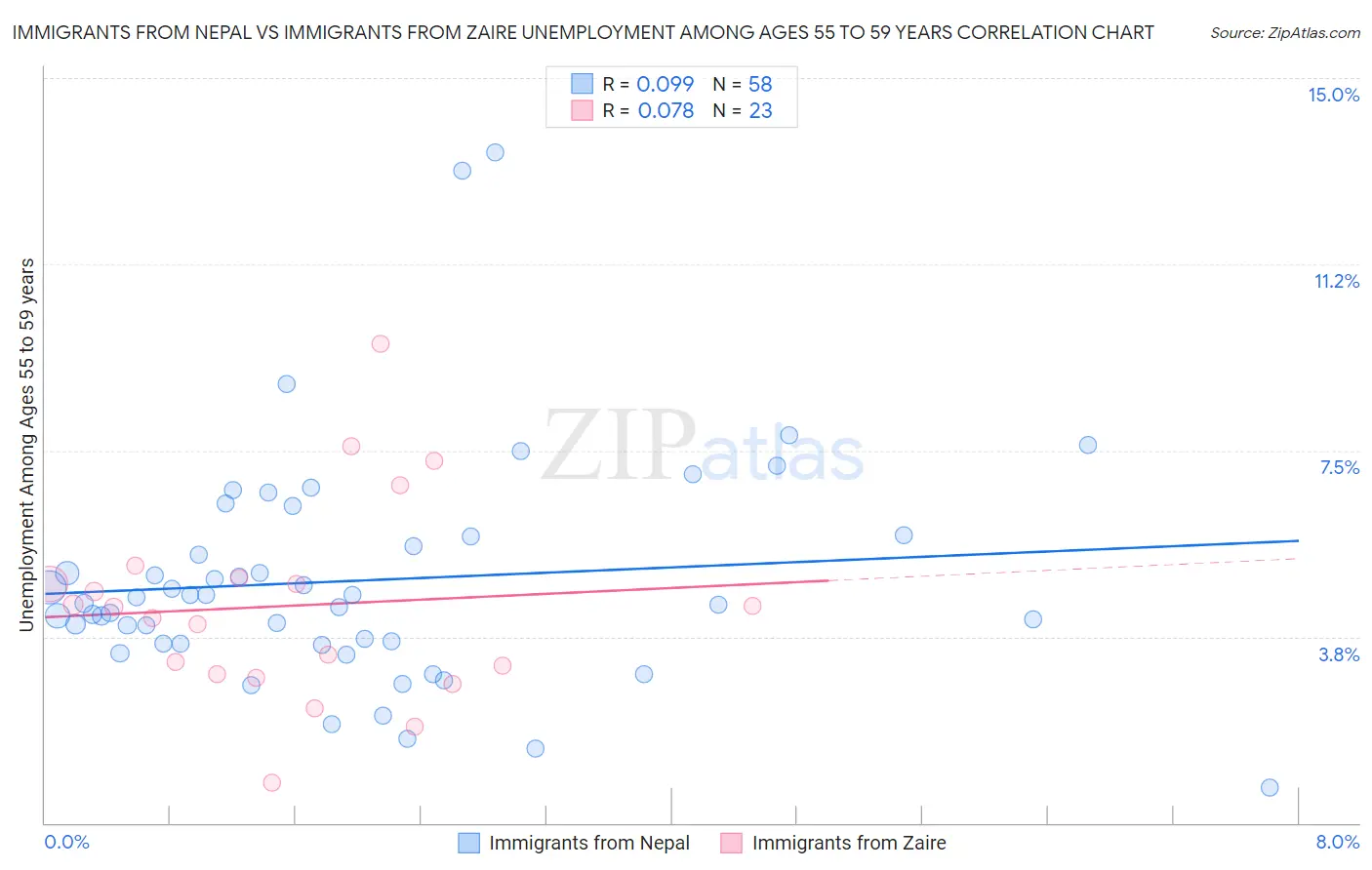 Immigrants from Nepal vs Immigrants from Zaire Unemployment Among Ages 55 to 59 years
