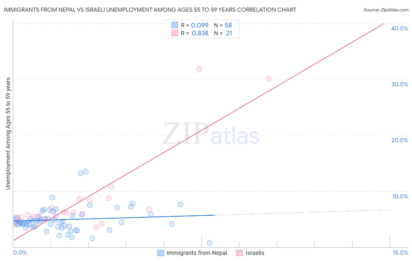 Immigrants from Nepal vs Israeli Unemployment Among Ages 55 to 59 years