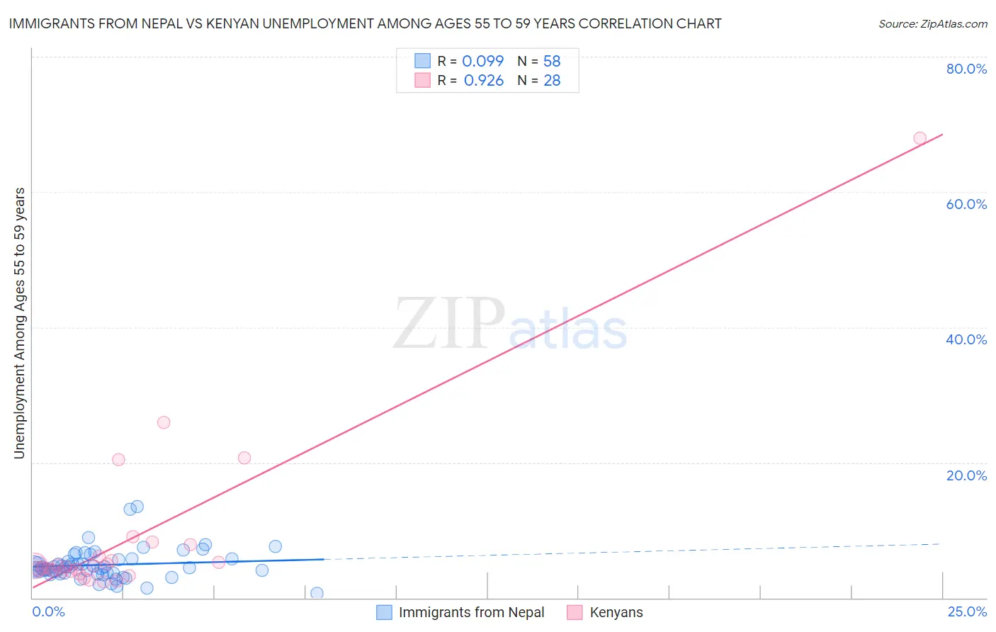 Immigrants from Nepal vs Kenyan Unemployment Among Ages 55 to 59 years