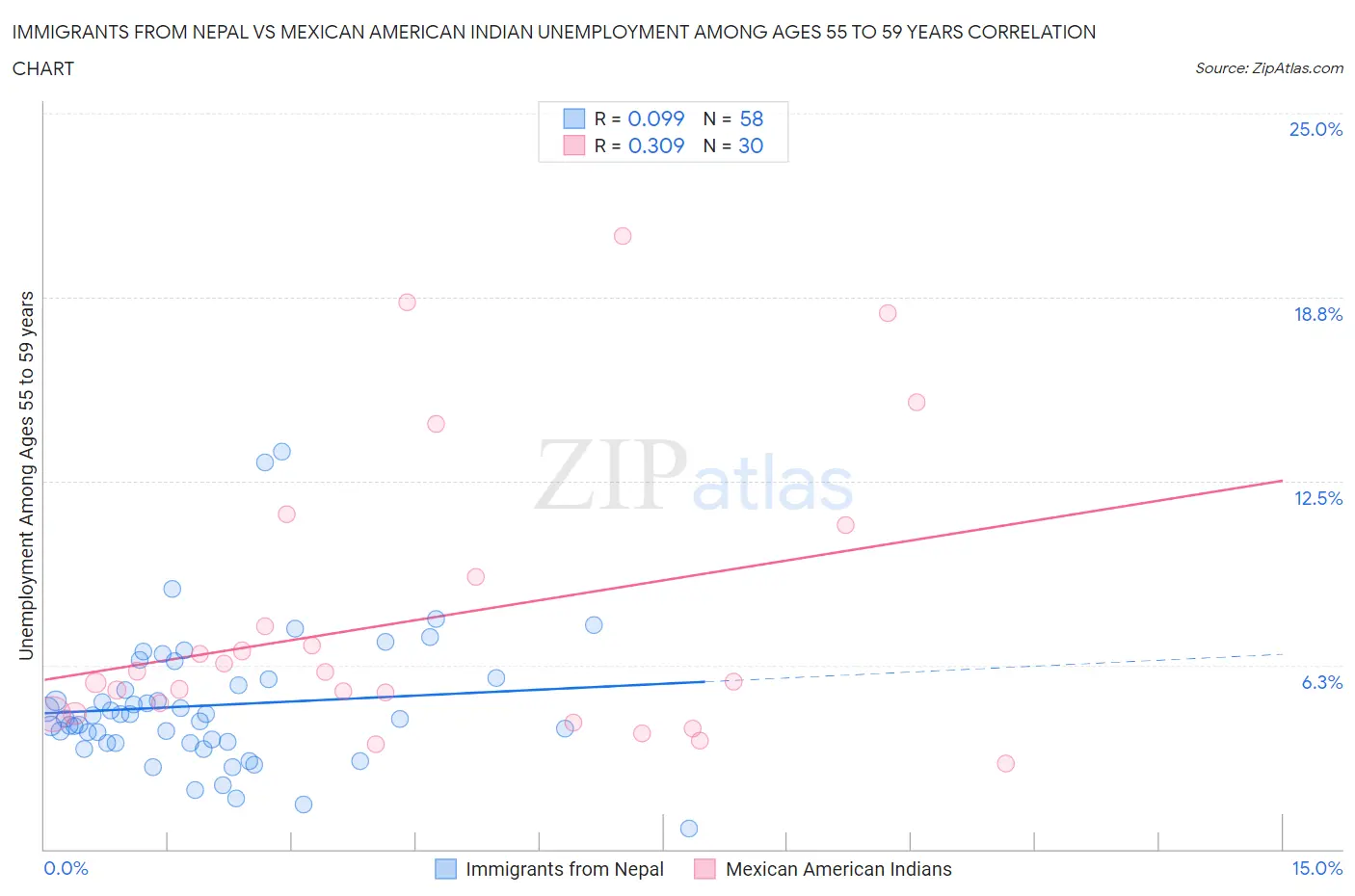 Immigrants from Nepal vs Mexican American Indian Unemployment Among Ages 55 to 59 years