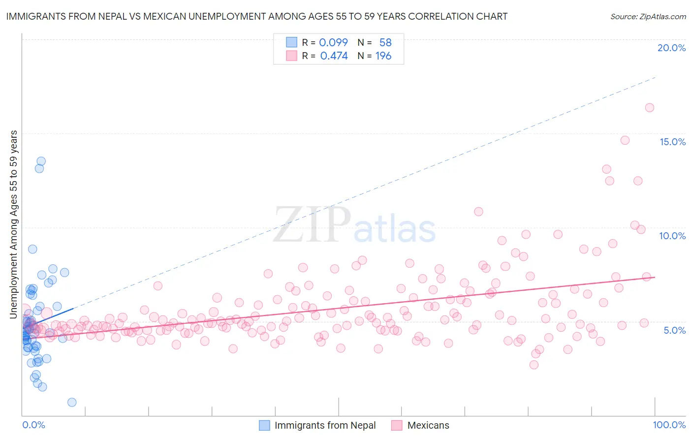 Immigrants from Nepal vs Mexican Unemployment Among Ages 55 to 59 years