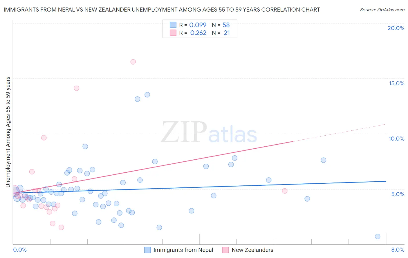 Immigrants from Nepal vs New Zealander Unemployment Among Ages 55 to 59 years