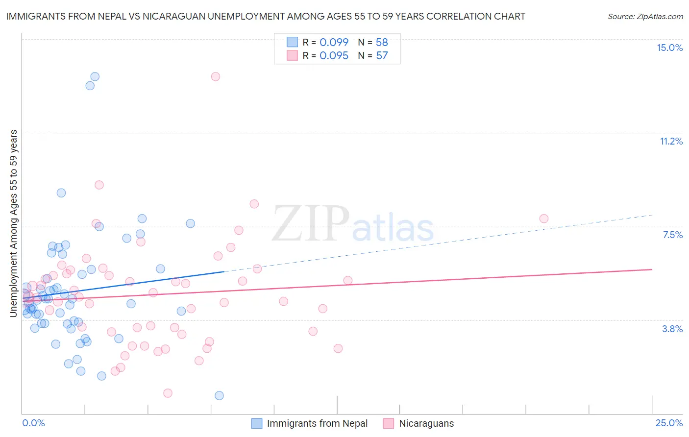 Immigrants from Nepal vs Nicaraguan Unemployment Among Ages 55 to 59 years