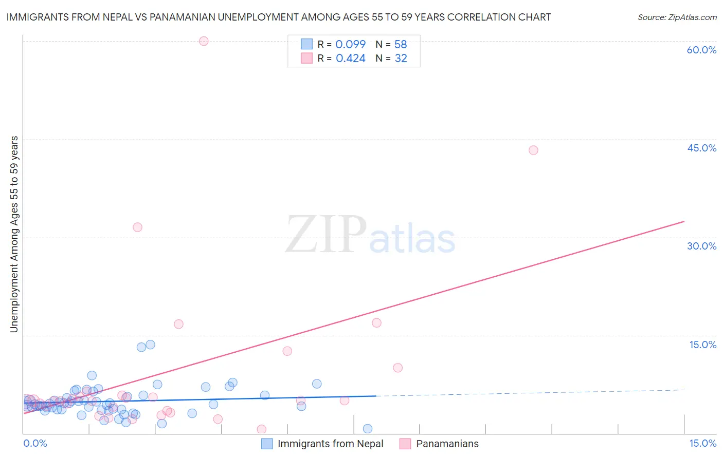 Immigrants from Nepal vs Panamanian Unemployment Among Ages 55 to 59 years
