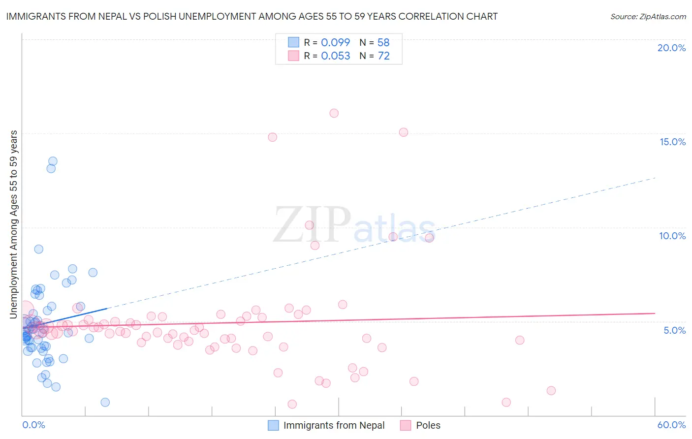 Immigrants from Nepal vs Polish Unemployment Among Ages 55 to 59 years