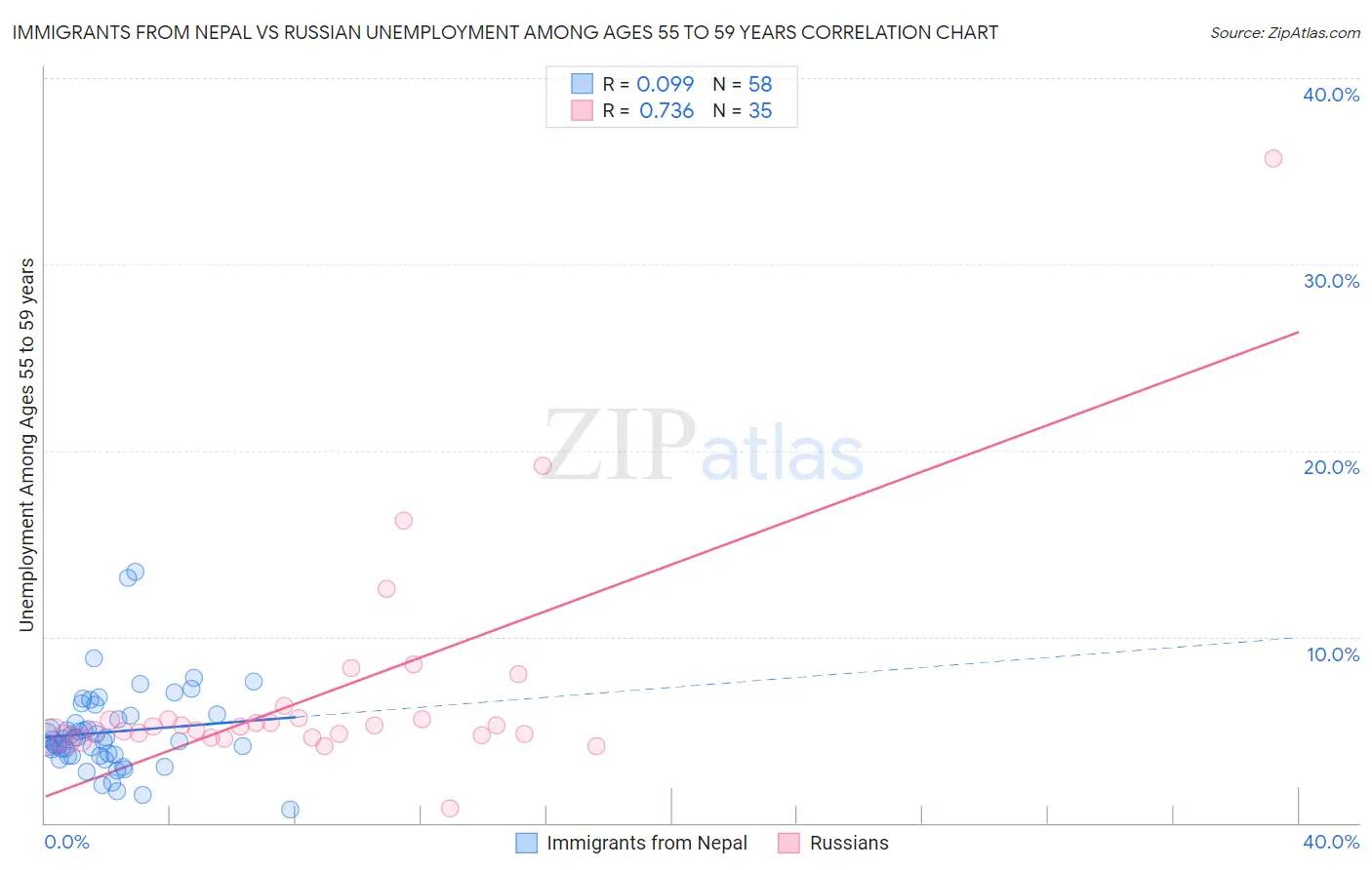 Immigrants from Nepal vs Russian Unemployment Among Ages 55 to 59 years