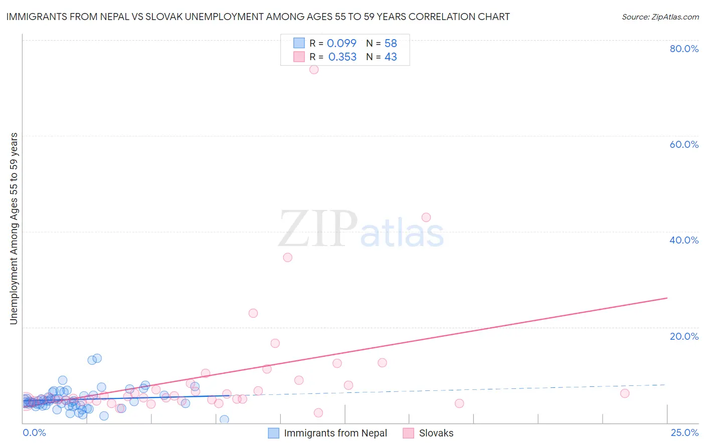 Immigrants from Nepal vs Slovak Unemployment Among Ages 55 to 59 years