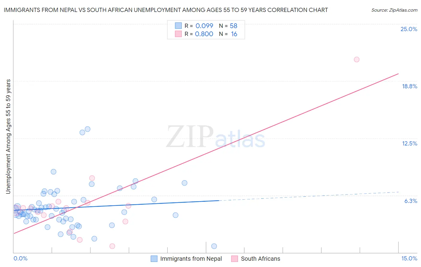 Immigrants from Nepal vs South African Unemployment Among Ages 55 to 59 years