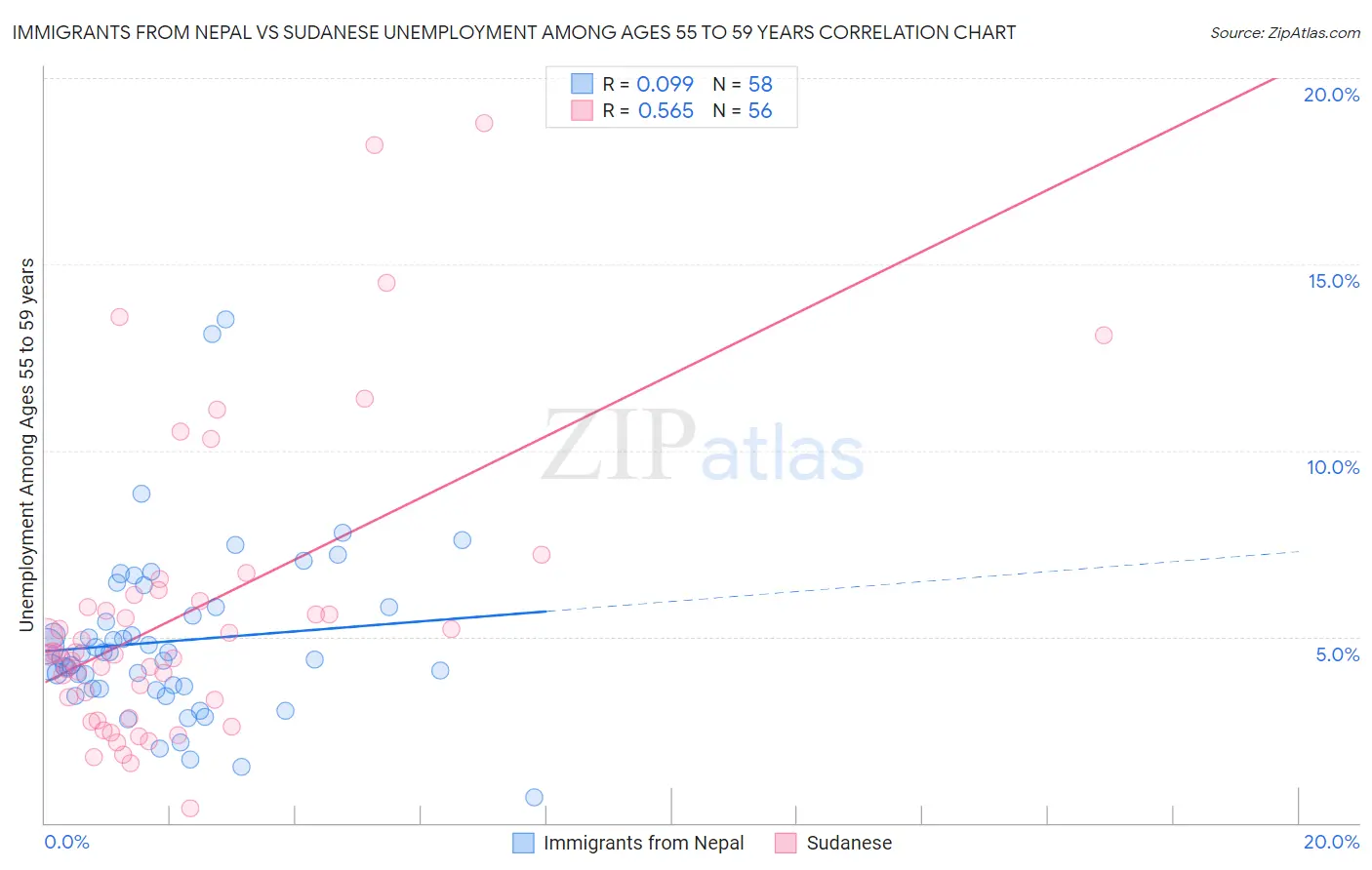 Immigrants from Nepal vs Sudanese Unemployment Among Ages 55 to 59 years