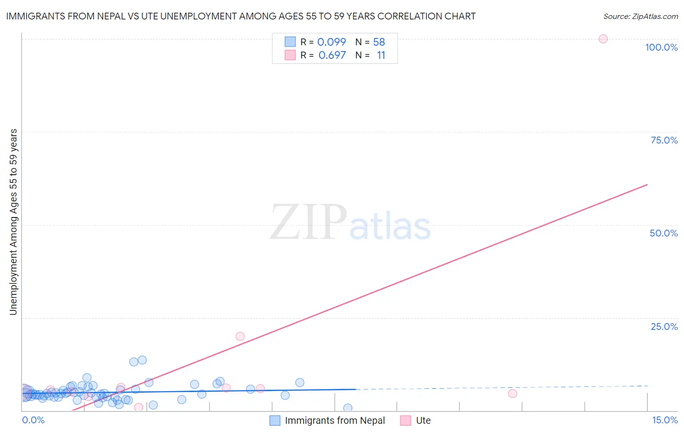 Immigrants from Nepal vs Ute Unemployment Among Ages 55 to 59 years