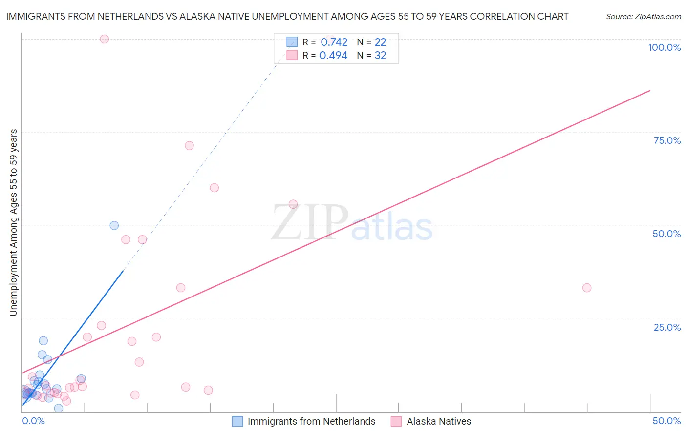 Immigrants from Netherlands vs Alaska Native Unemployment Among Ages 55 to 59 years