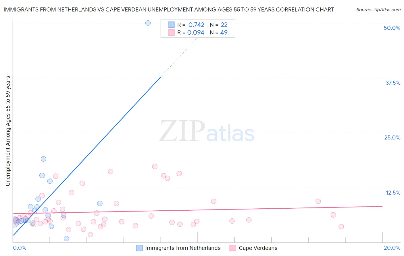 Immigrants from Netherlands vs Cape Verdean Unemployment Among Ages 55 to 59 years