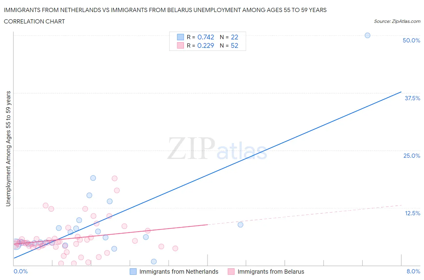 Immigrants from Netherlands vs Immigrants from Belarus Unemployment Among Ages 55 to 59 years