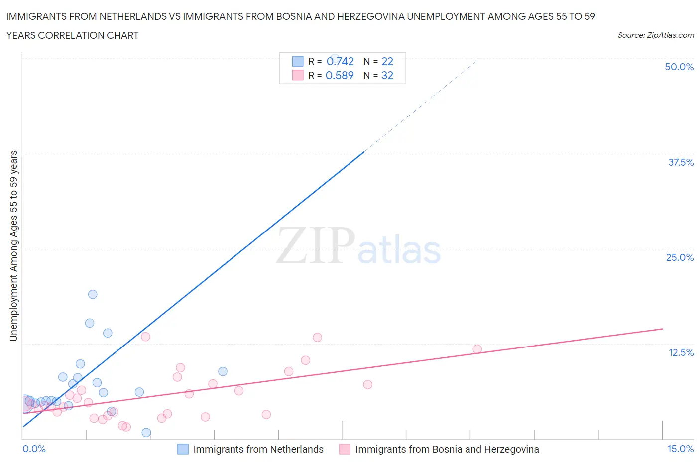 Immigrants from Netherlands vs Immigrants from Bosnia and Herzegovina Unemployment Among Ages 55 to 59 years