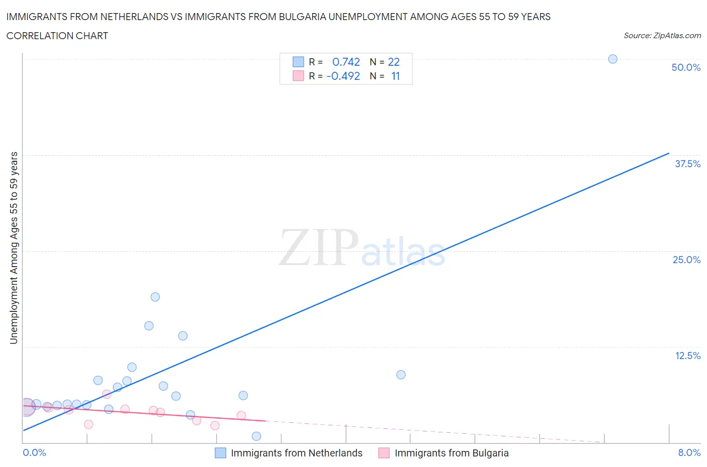 Immigrants from Netherlands vs Immigrants from Bulgaria Unemployment Among Ages 55 to 59 years