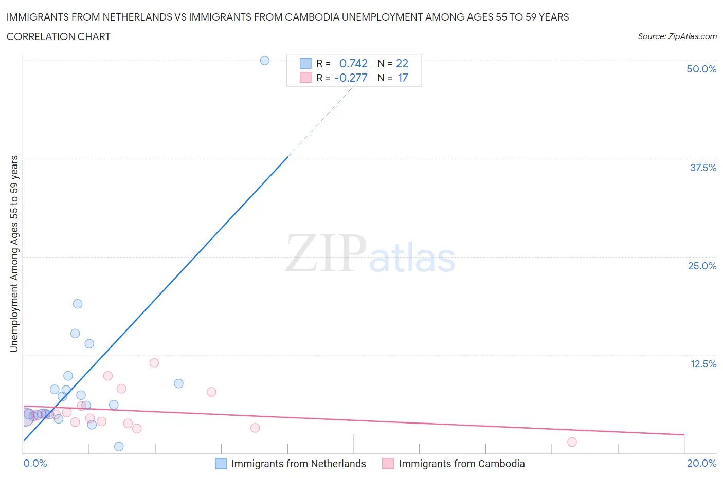 Immigrants from Netherlands vs Immigrants from Cambodia Unemployment Among Ages 55 to 59 years