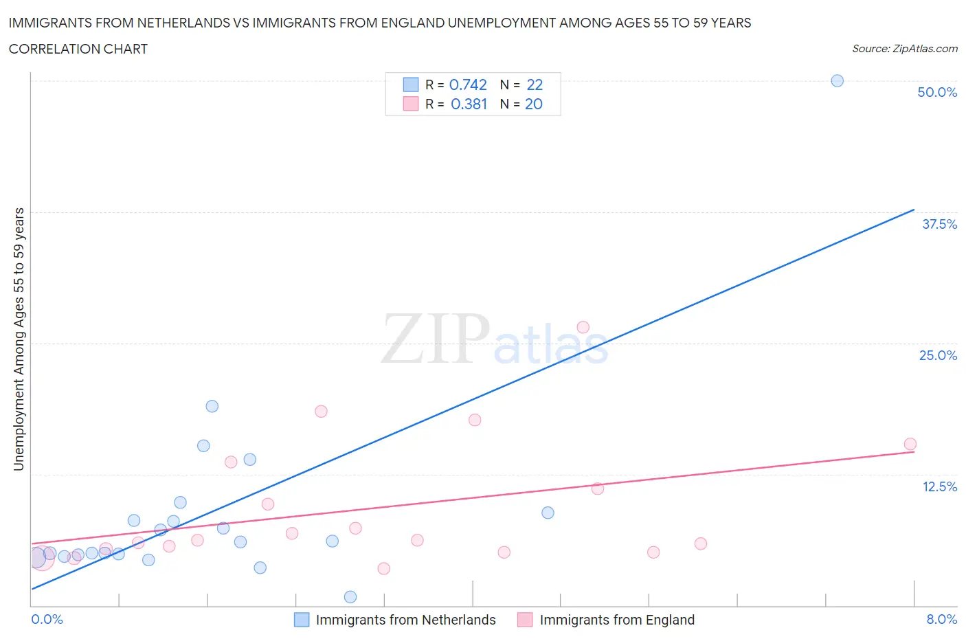 Immigrants from Netherlands vs Immigrants from England Unemployment Among Ages 55 to 59 years