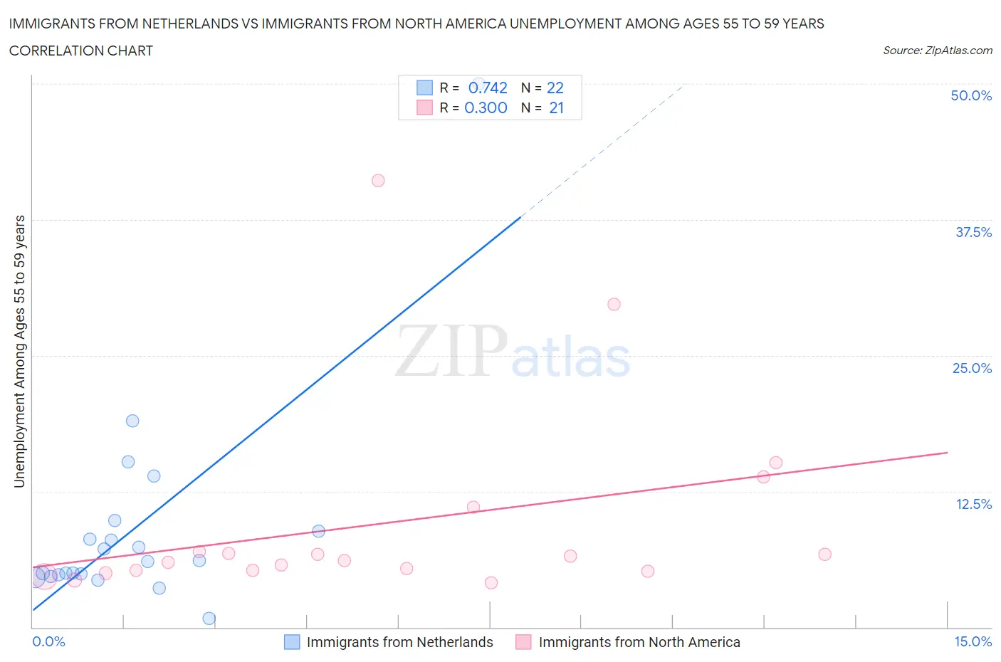 Immigrants from Netherlands vs Immigrants from North America Unemployment Among Ages 55 to 59 years