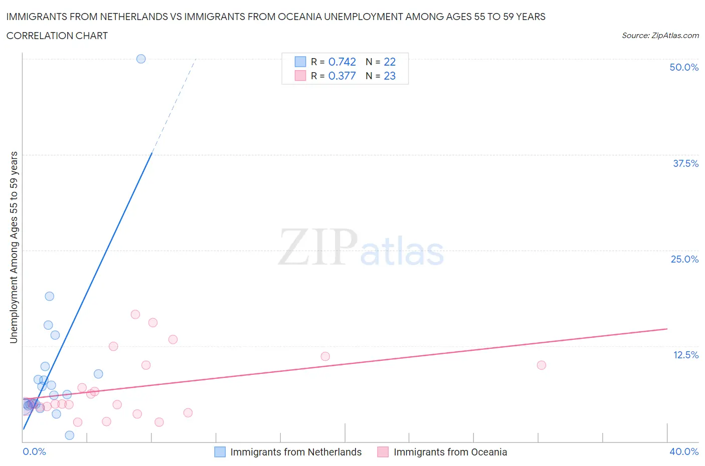 Immigrants from Netherlands vs Immigrants from Oceania Unemployment Among Ages 55 to 59 years