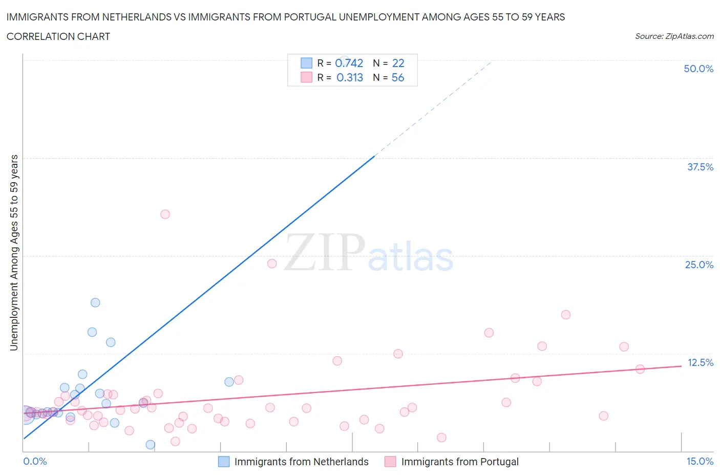 Immigrants from Netherlands vs Immigrants from Portugal Unemployment Among Ages 55 to 59 years