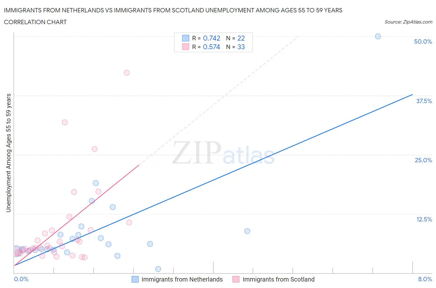 Immigrants from Netherlands vs Immigrants from Scotland Unemployment Among Ages 55 to 59 years