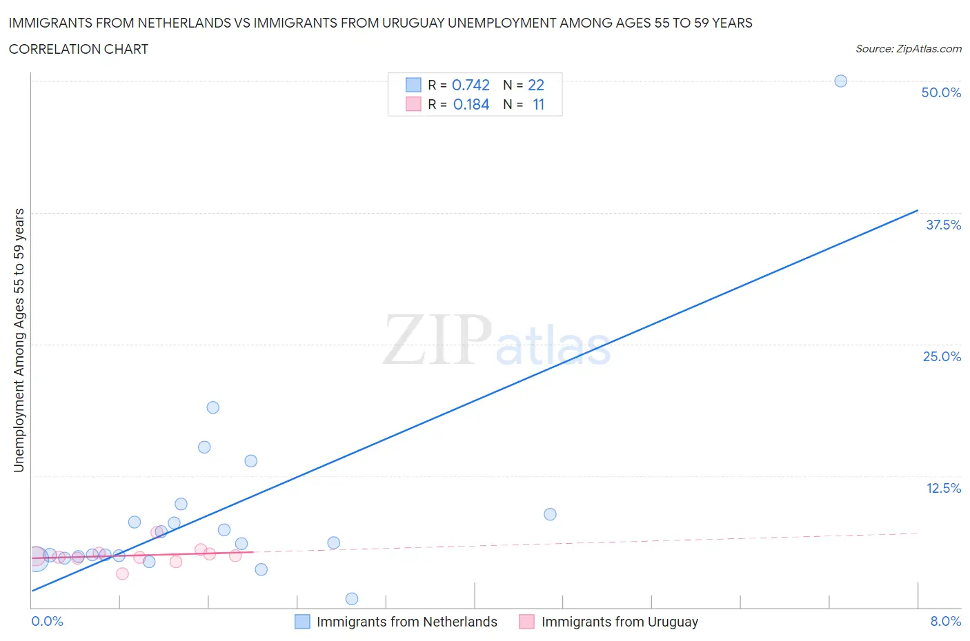 Immigrants from Netherlands vs Immigrants from Uruguay Unemployment Among Ages 55 to 59 years