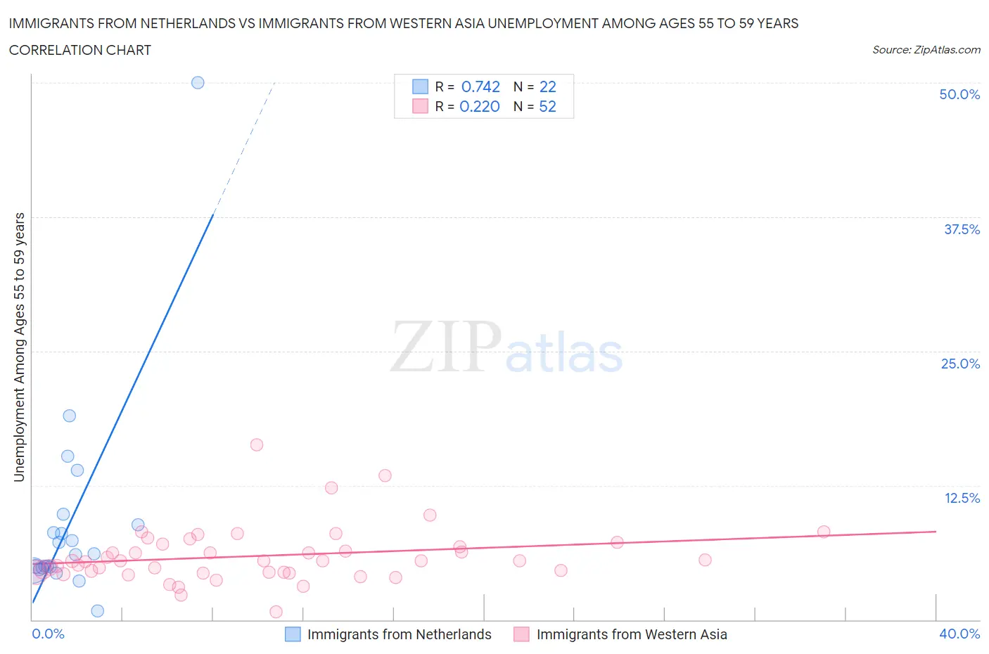 Immigrants from Netherlands vs Immigrants from Western Asia Unemployment Among Ages 55 to 59 years