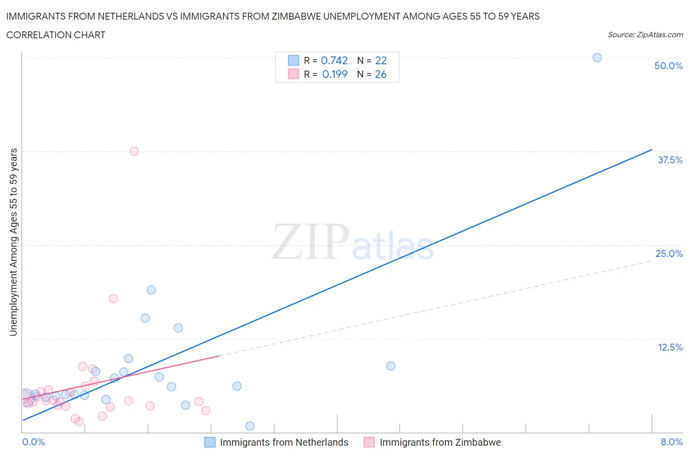 Immigrants from Netherlands vs Immigrants from Zimbabwe Unemployment Among Ages 55 to 59 years