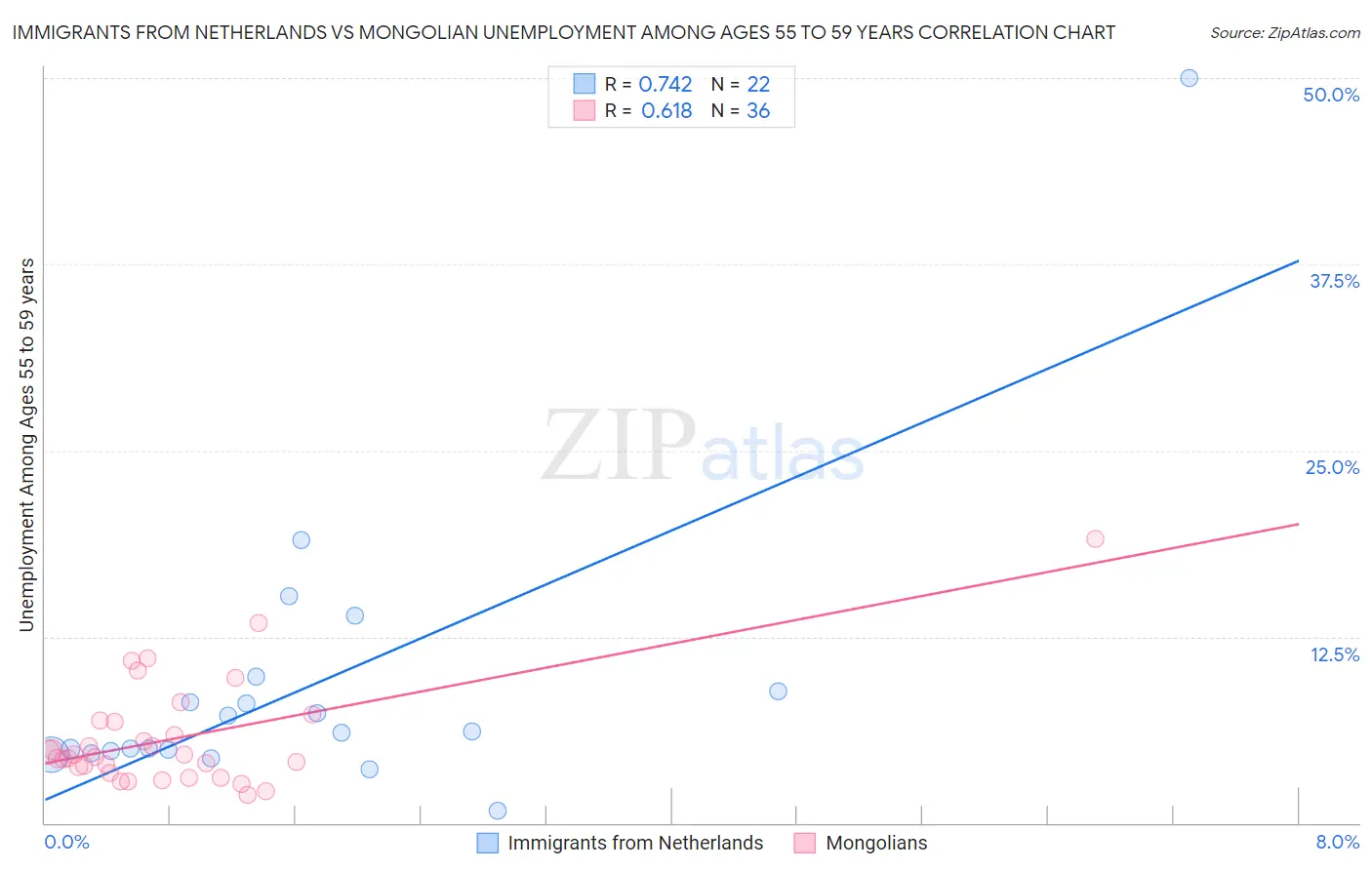 Immigrants from Netherlands vs Mongolian Unemployment Among Ages 55 to 59 years