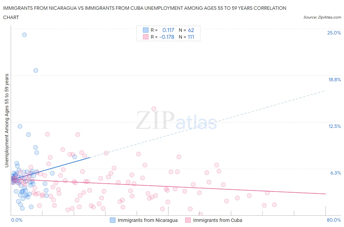 Immigrants from Nicaragua vs Immigrants from Cuba Unemployment Among Ages 55 to 59 years