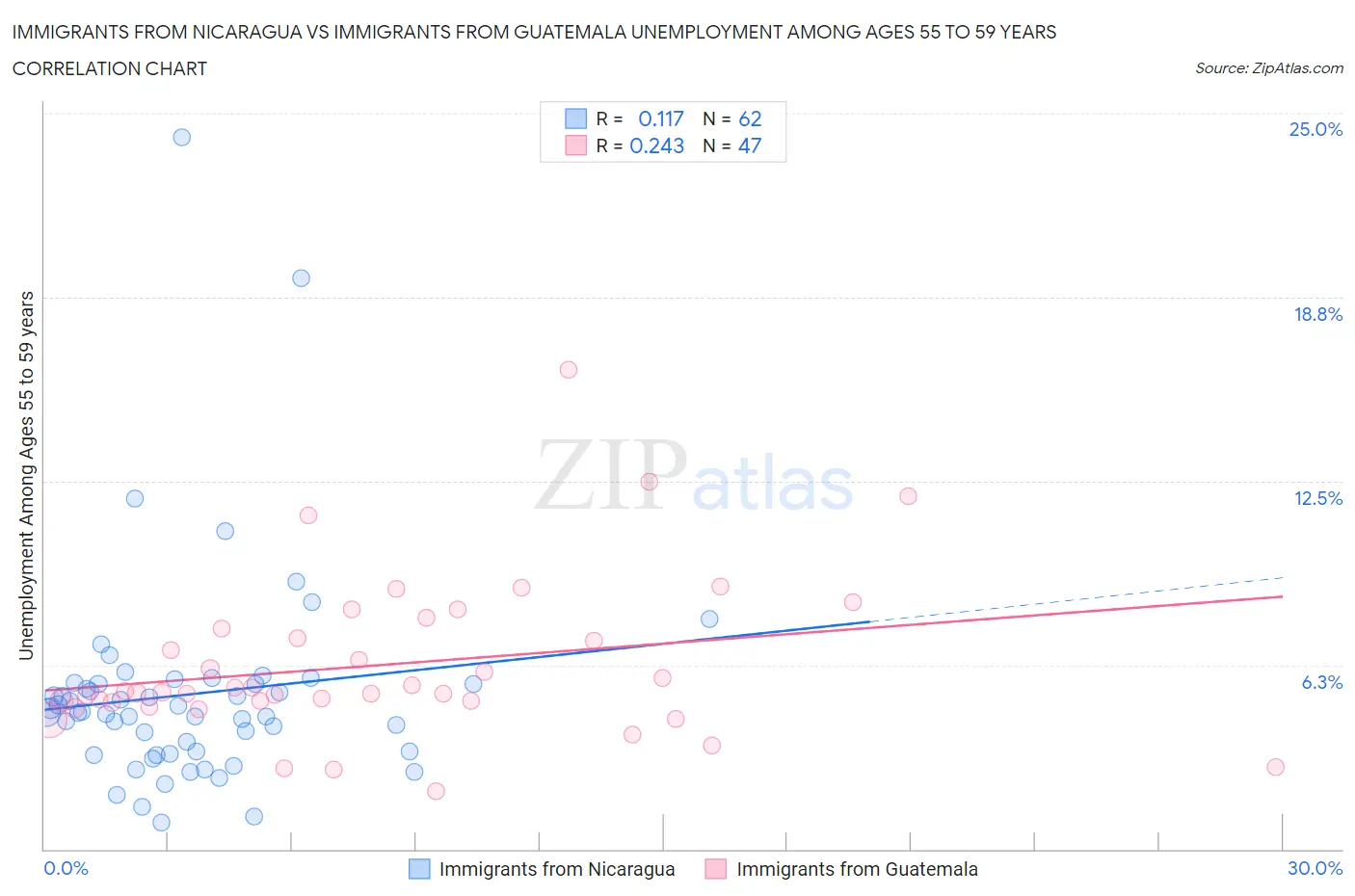 Immigrants from Nicaragua vs Immigrants from Guatemala Unemployment Among Ages 55 to 59 years
