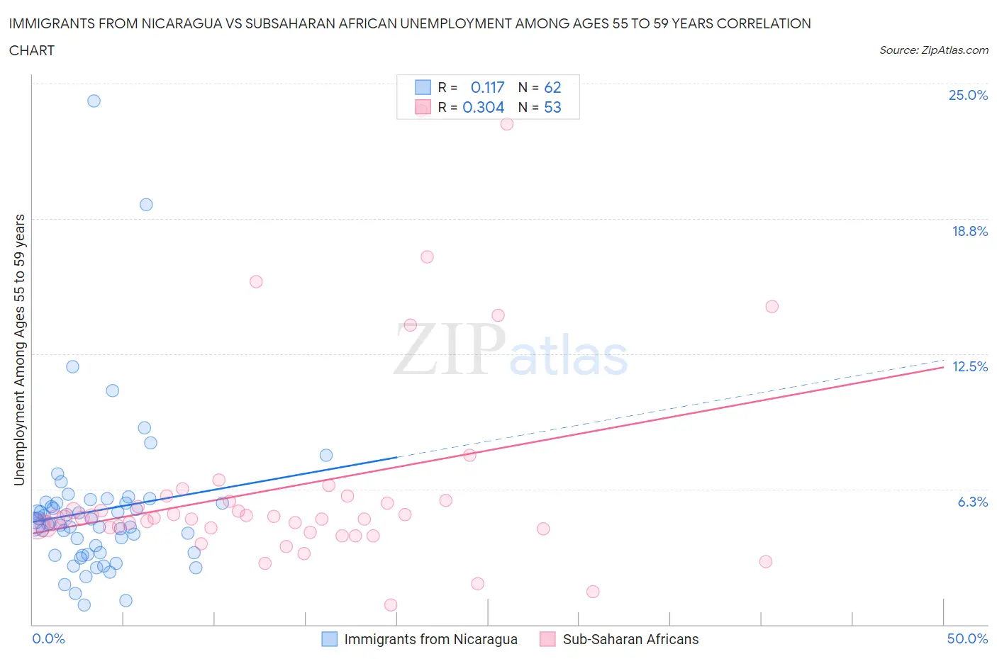Immigrants from Nicaragua vs Subsaharan African Unemployment Among Ages 55 to 59 years