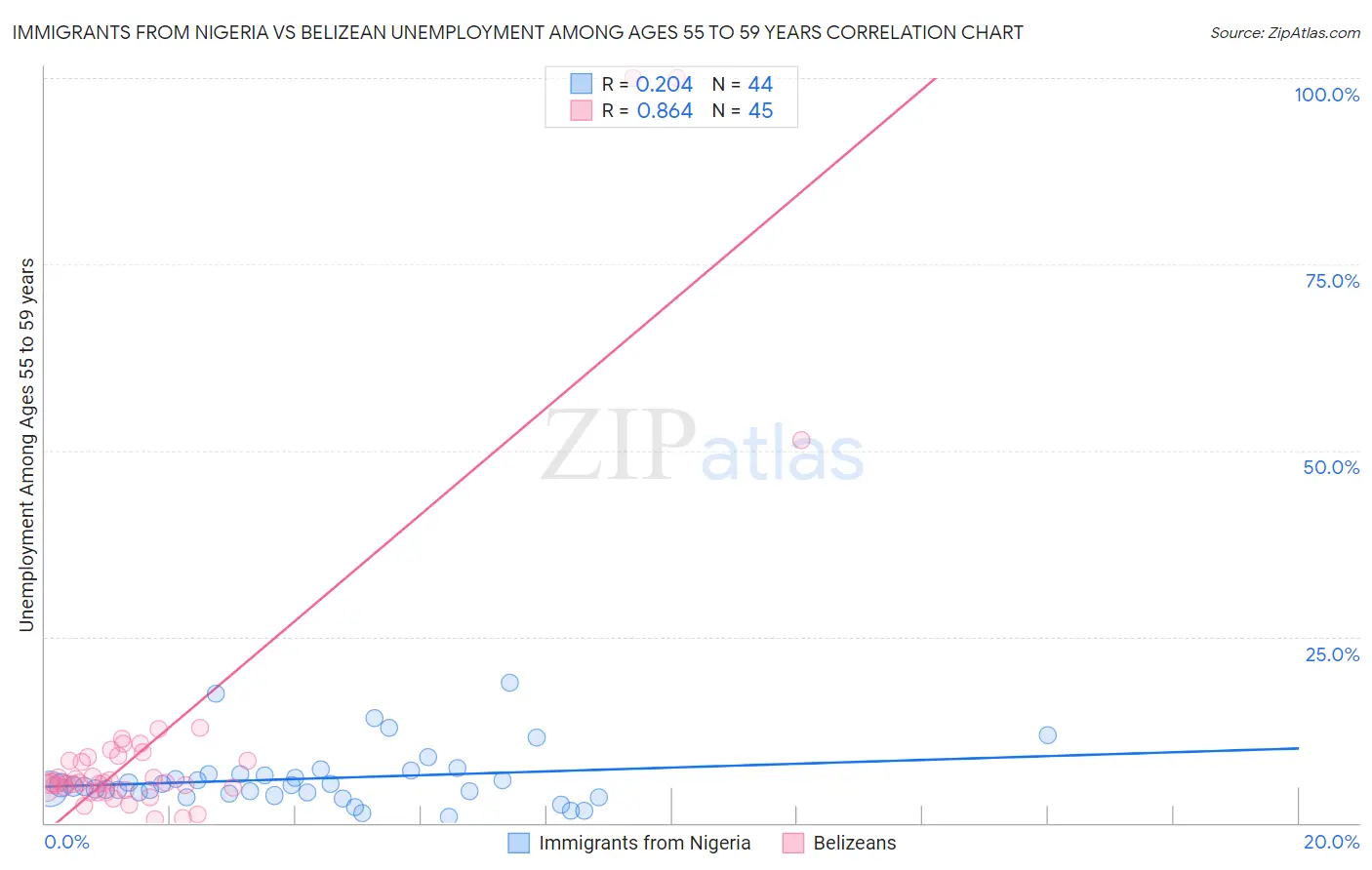 Immigrants from Nigeria vs Belizean Unemployment Among Ages 55 to 59 years