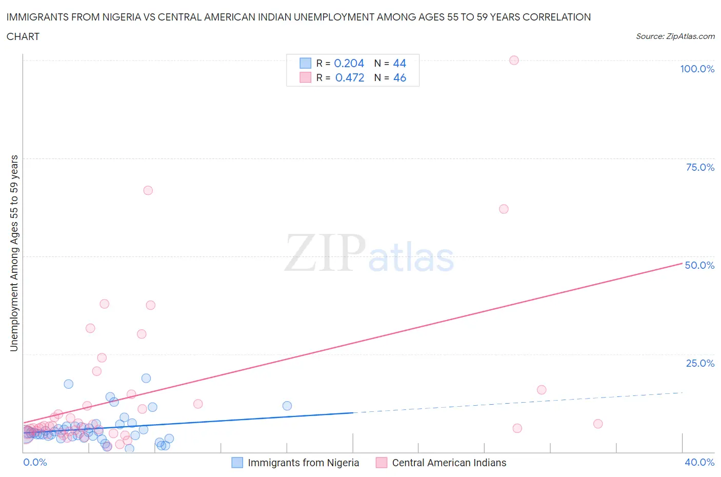 Immigrants from Nigeria vs Central American Indian Unemployment Among Ages 55 to 59 years