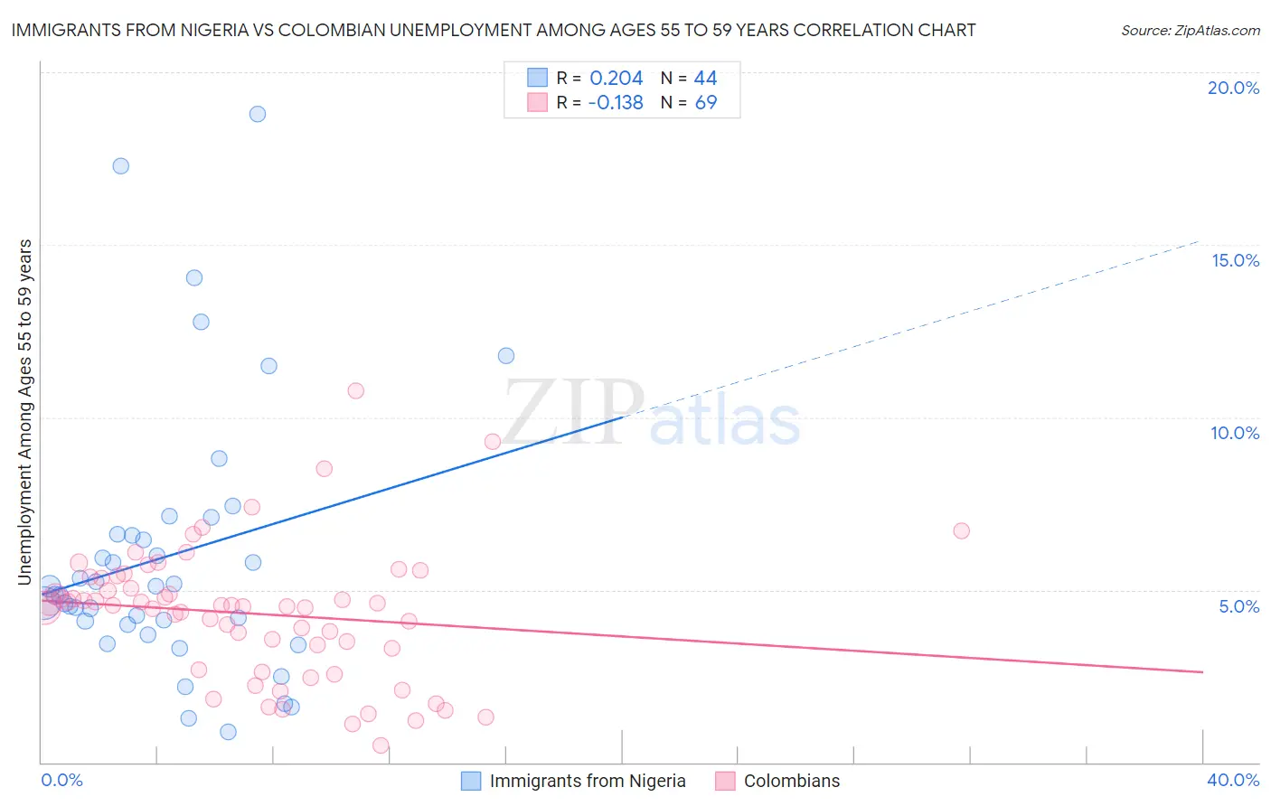 Immigrants from Nigeria vs Colombian Unemployment Among Ages 55 to 59 years