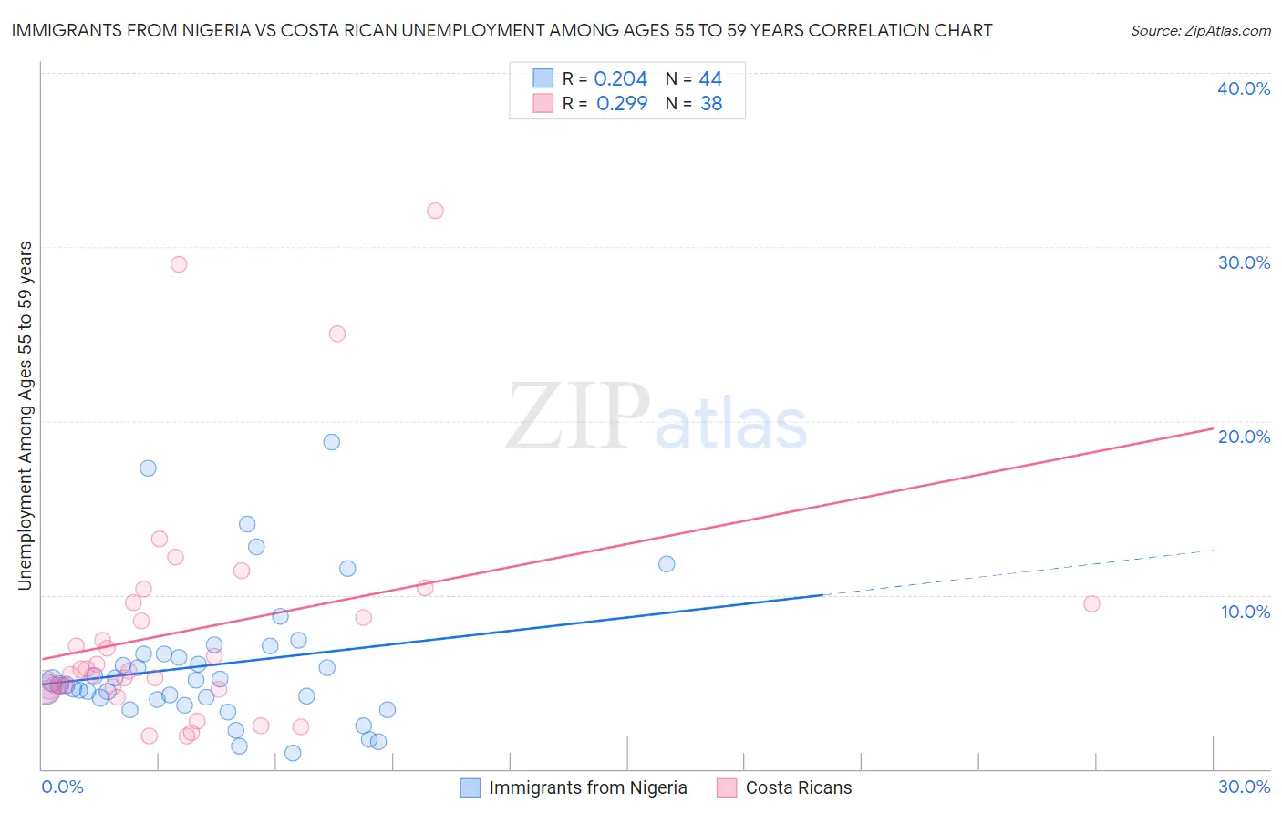 Immigrants from Nigeria vs Costa Rican Unemployment Among Ages 55 to 59 years