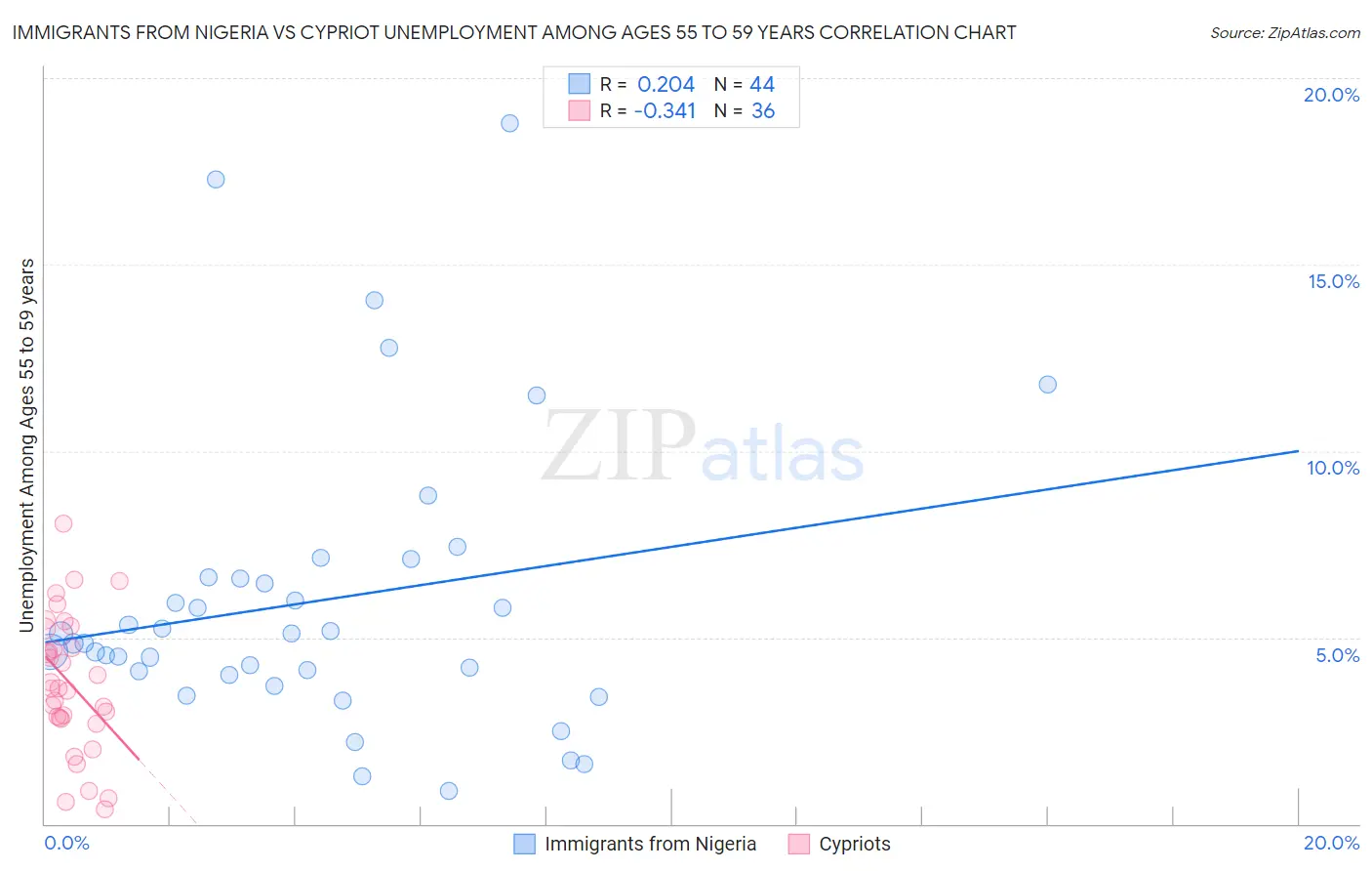 Immigrants from Nigeria vs Cypriot Unemployment Among Ages 55 to 59 years