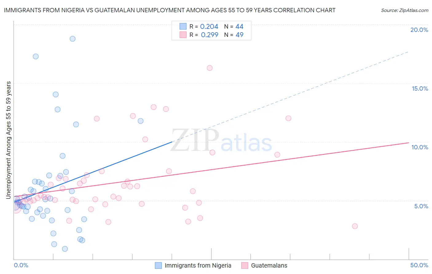 Immigrants from Nigeria vs Guatemalan Unemployment Among Ages 55 to 59 years