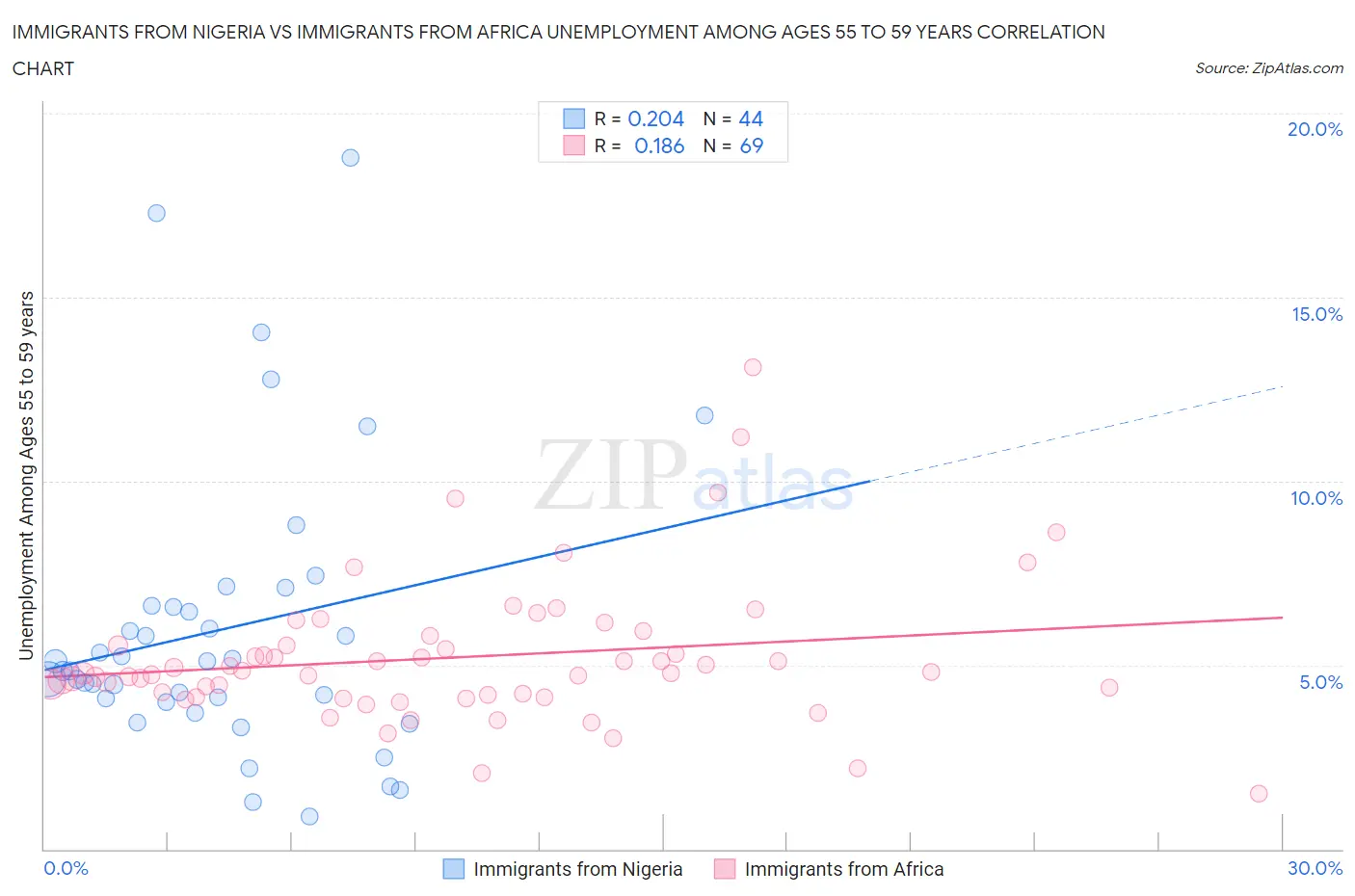 Immigrants from Nigeria vs Immigrants from Africa Unemployment Among Ages 55 to 59 years