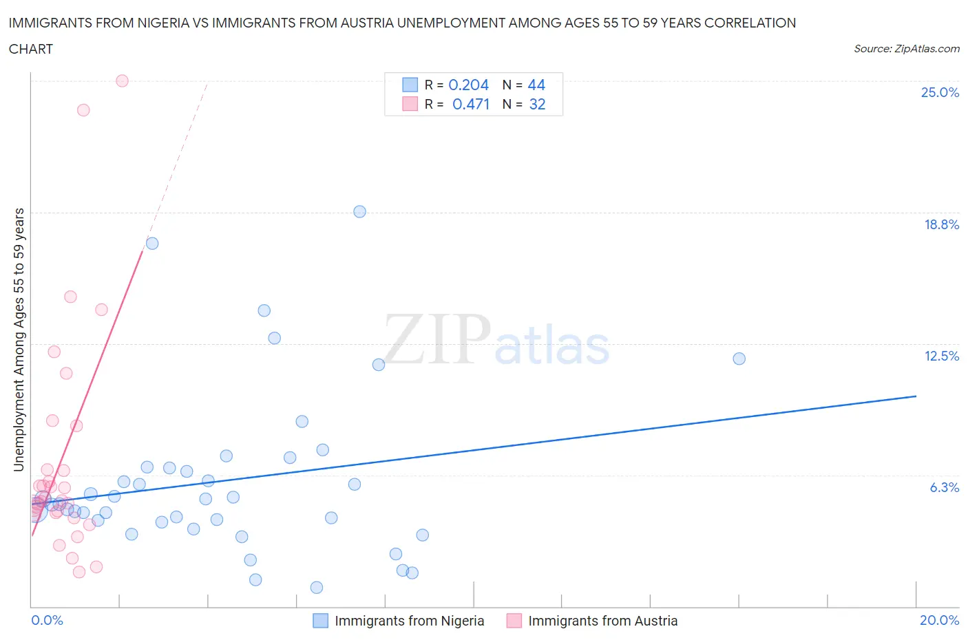 Immigrants from Nigeria vs Immigrants from Austria Unemployment Among Ages 55 to 59 years