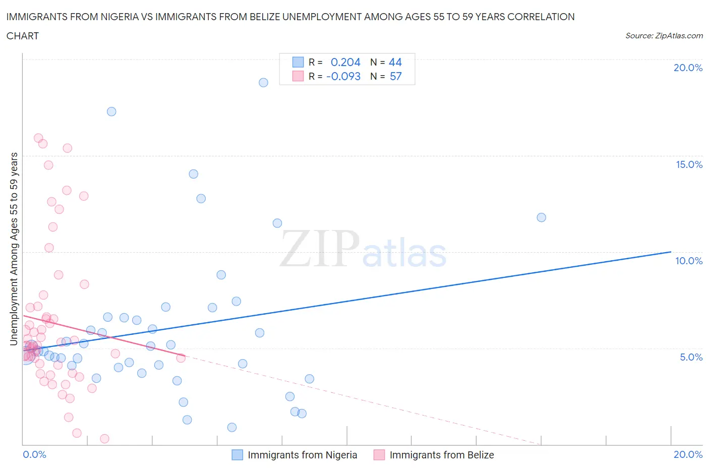 Immigrants from Nigeria vs Immigrants from Belize Unemployment Among Ages 55 to 59 years