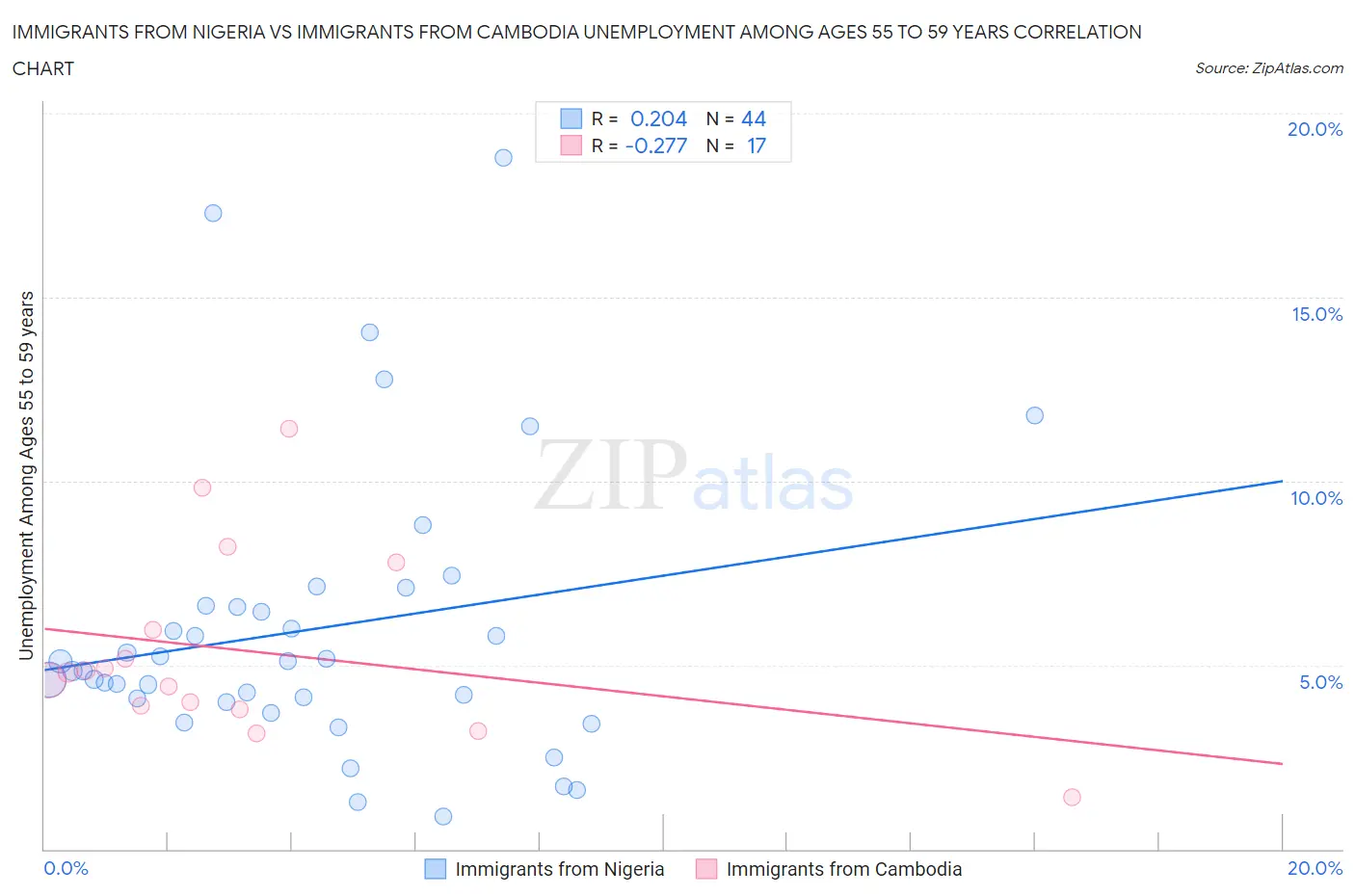 Immigrants from Nigeria vs Immigrants from Cambodia Unemployment Among Ages 55 to 59 years