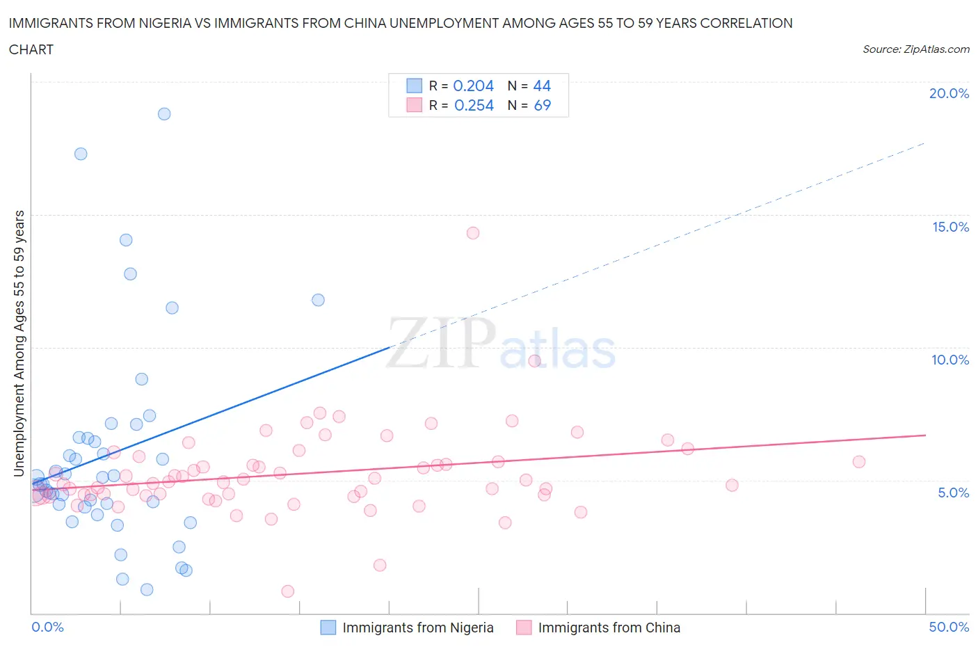 Immigrants from Nigeria vs Immigrants from China Unemployment Among Ages 55 to 59 years